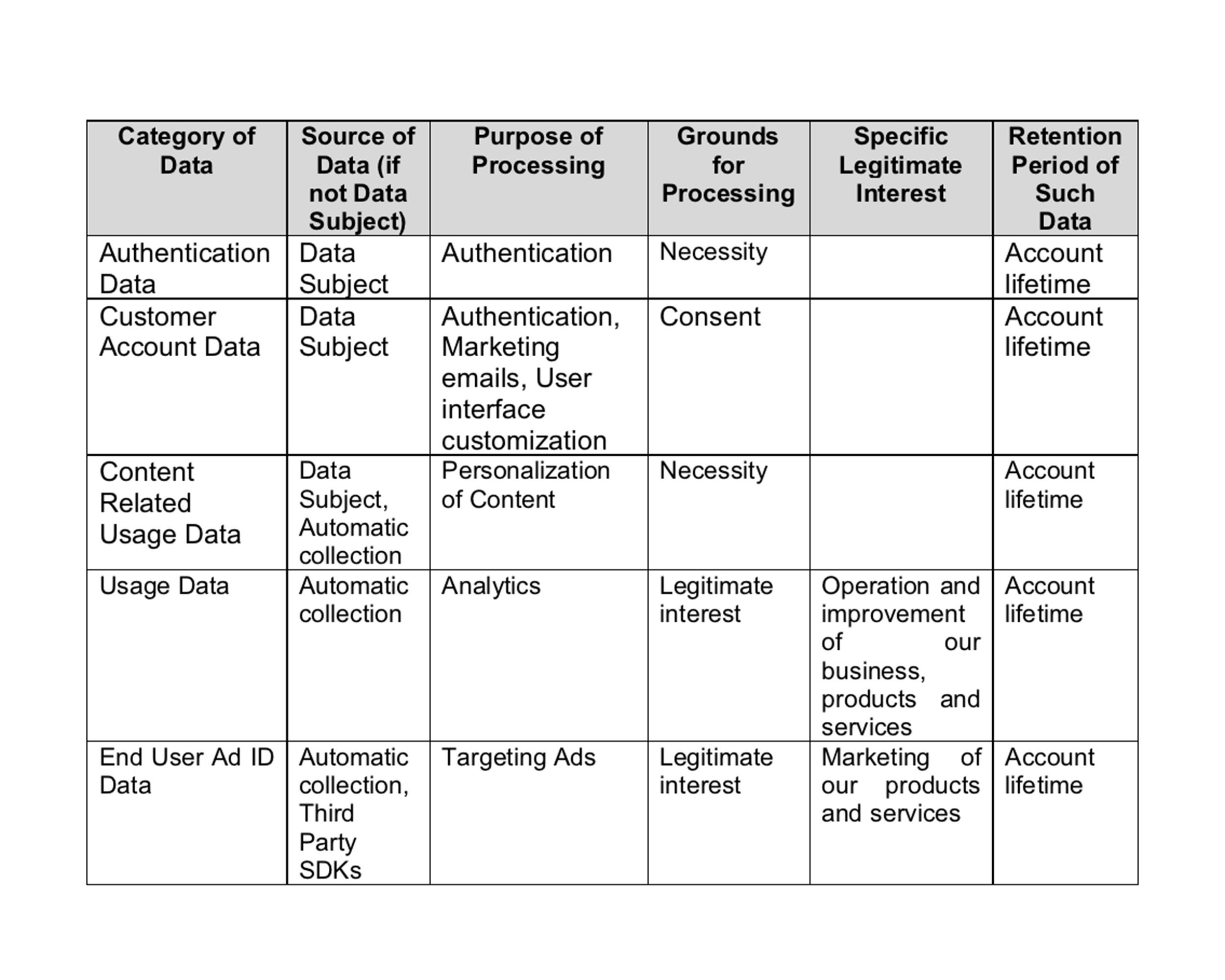 Category of Data, source, purpose, grounds, legitimate interest, and retention period